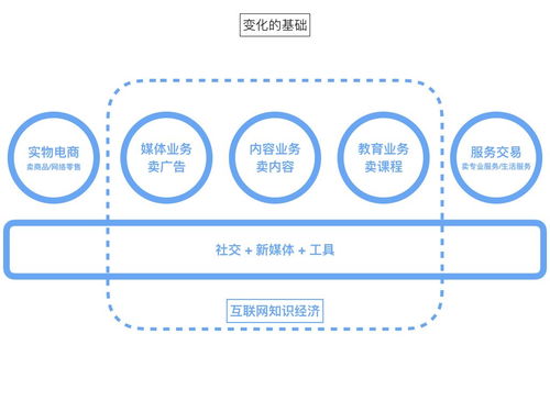 知識付費本質與內容公司商業(yè)模式創(chuàng)新 聚焦數(shù)字文創(chuàng)應用服務